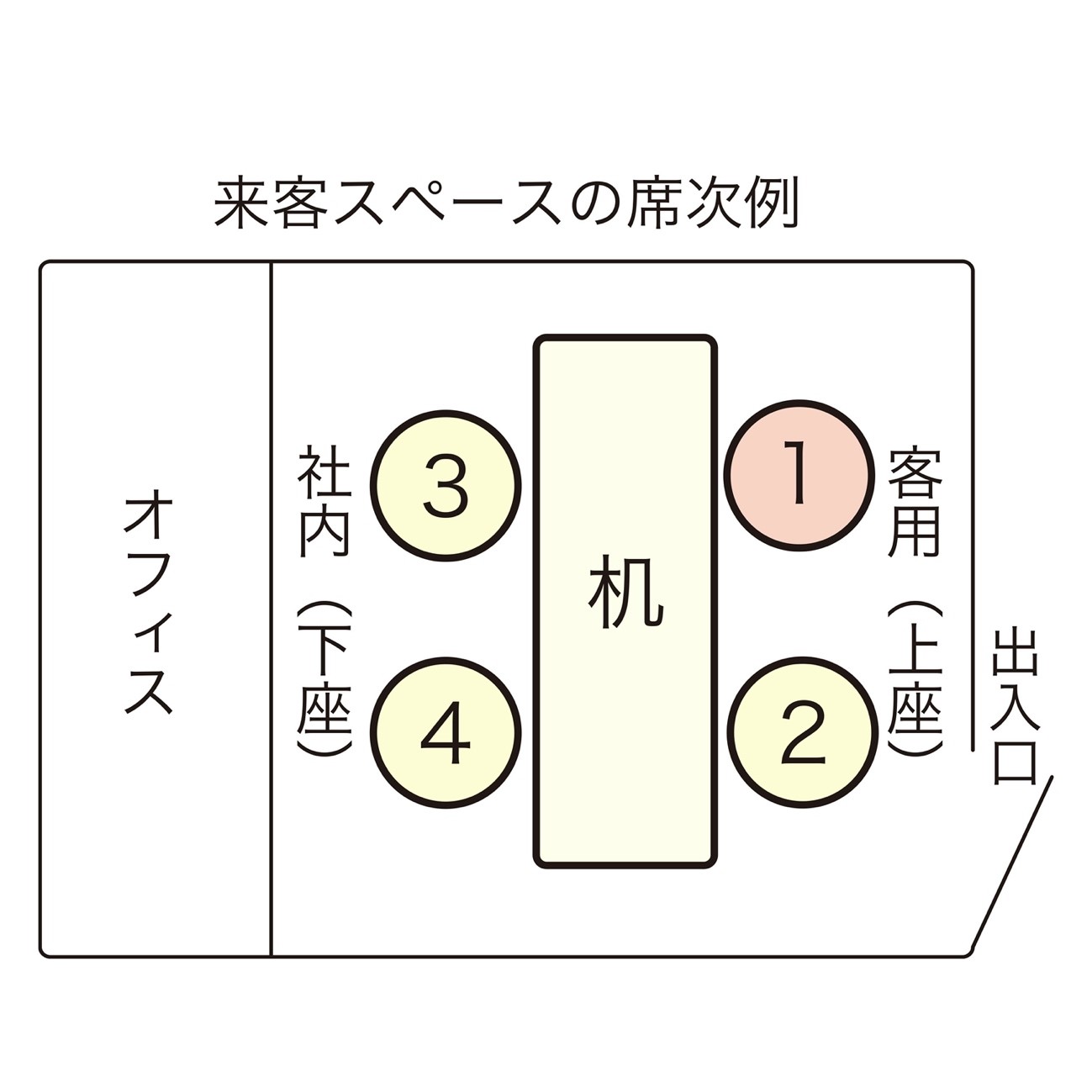 席次のビジネスマナー これでどこに座れば良いのか迷わない Bizseez