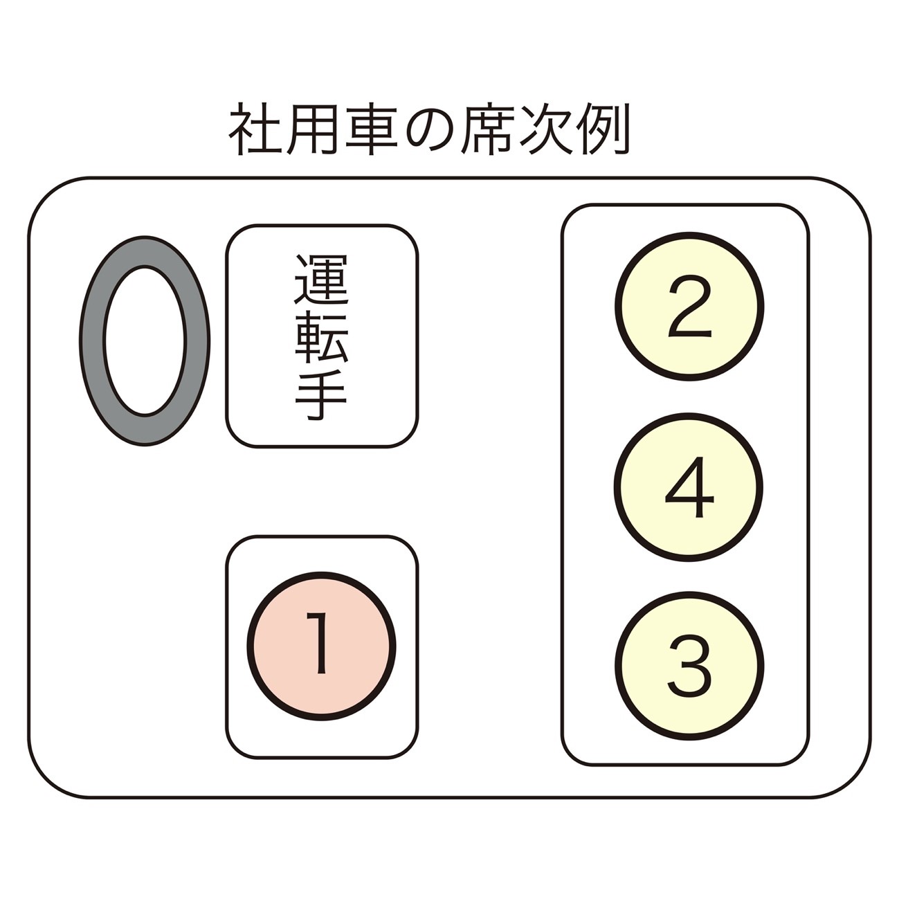 席次のビジネスマナー これでどこに座れば良いのか迷わない Bizseez